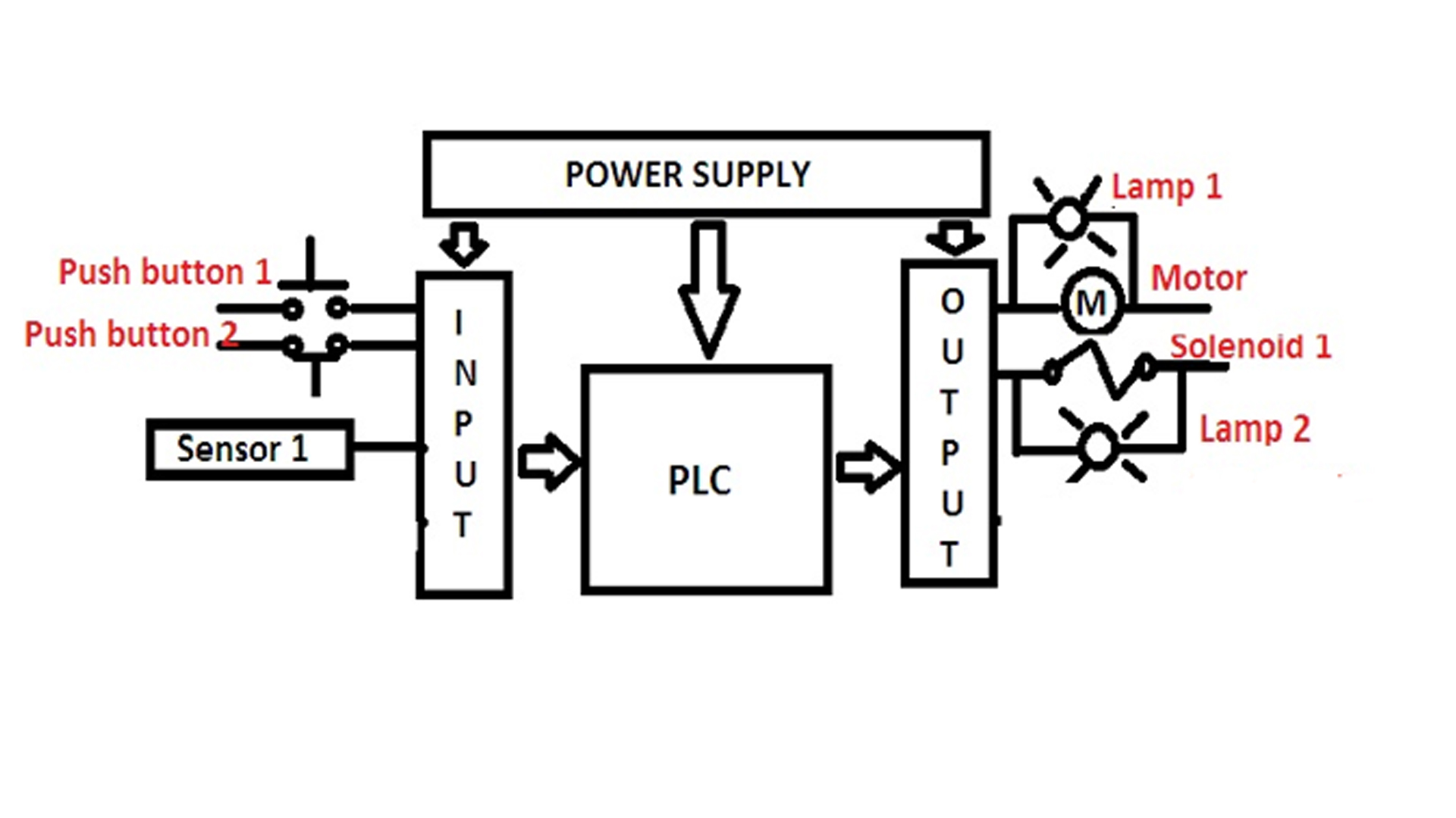 Automated stamping machine plc