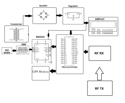 GPS + GSM Based Advanced Vehicle Tracking System Project