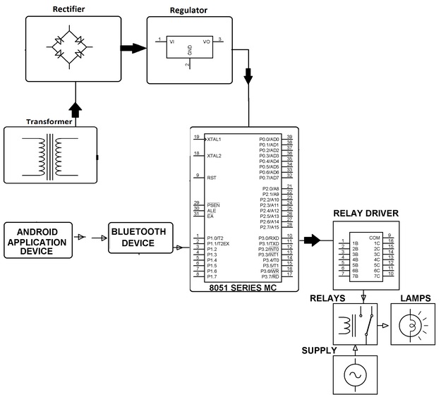 Home Appliance Control Using Android Application Project